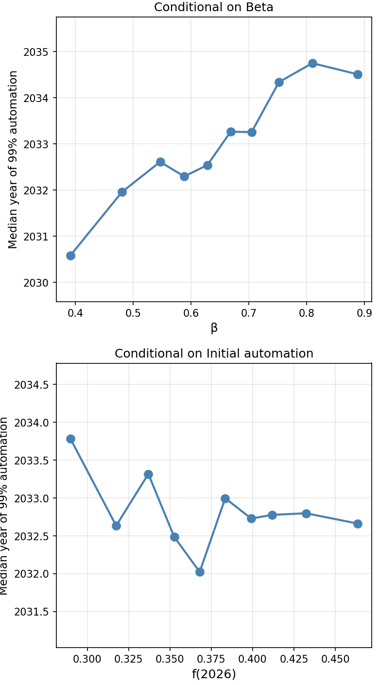 Sensitivity analysis