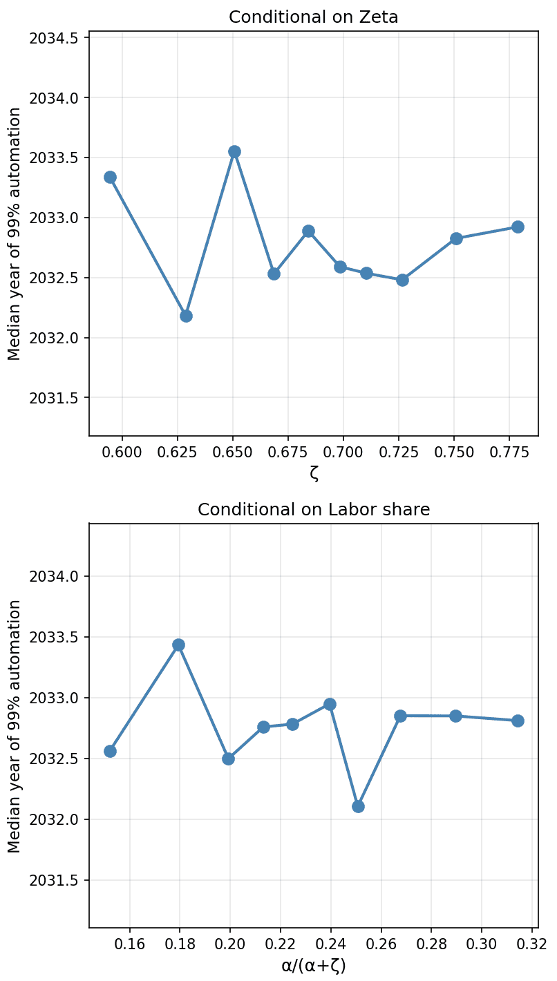 Sensitivity analysis