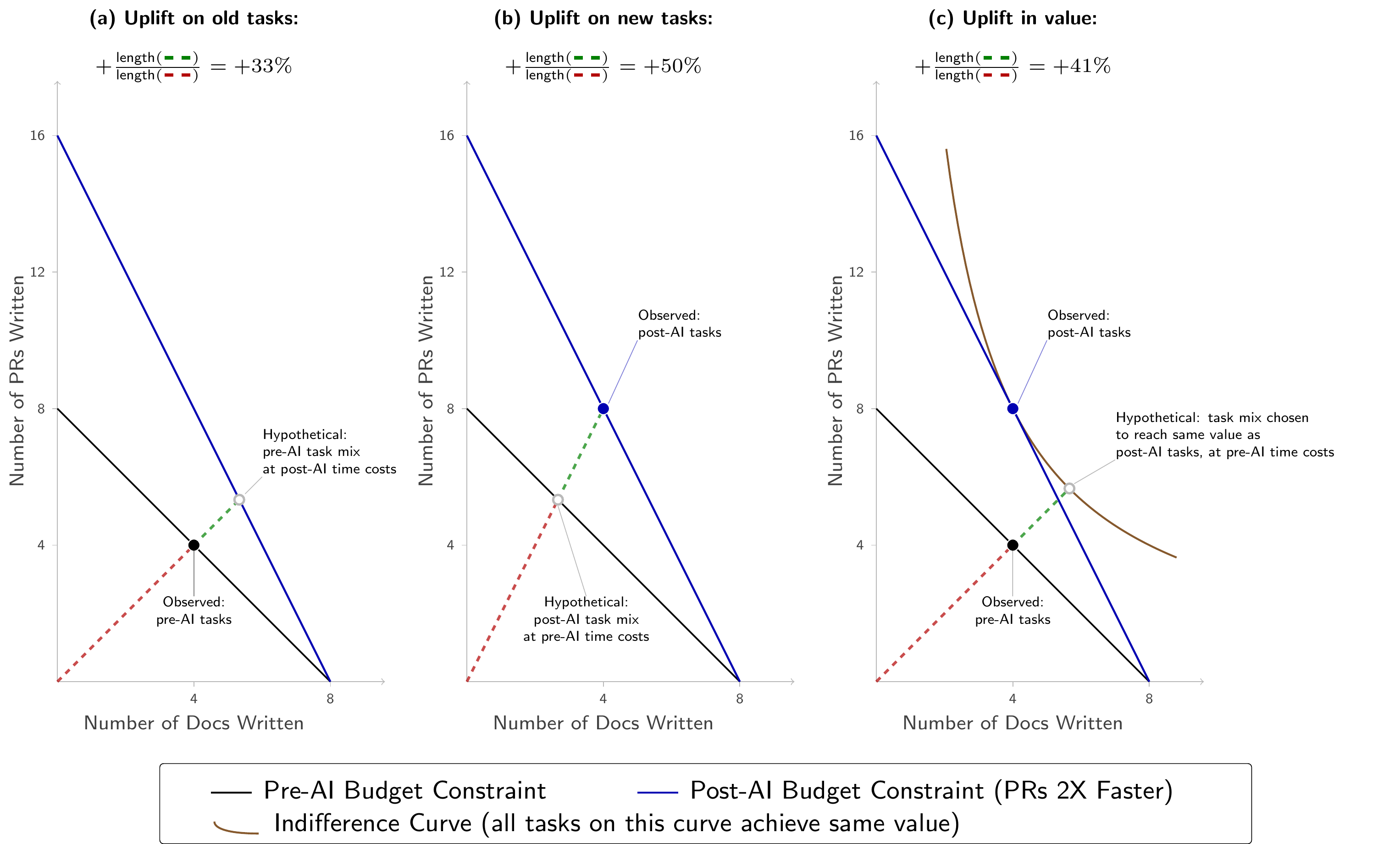 Task Substitution and Uplift