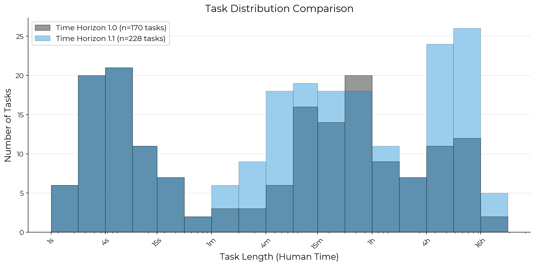 Bar chart showing task distributions